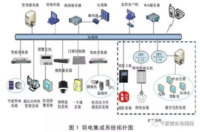 弱電系統、系統集成與智能建筑 區別與信息系統集成的關系