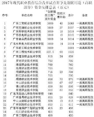 大利是!16億元惠及廣東100所高校,最大贏家竟然是&hellip;